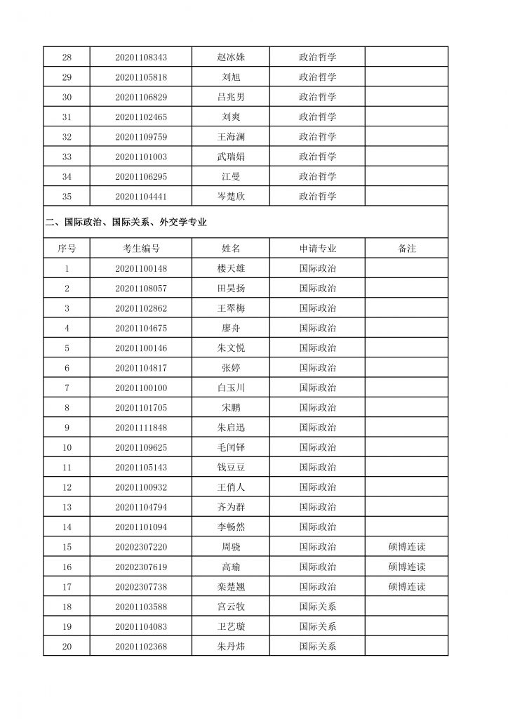 2020年成人直播
博士生招生终审考核名单-2