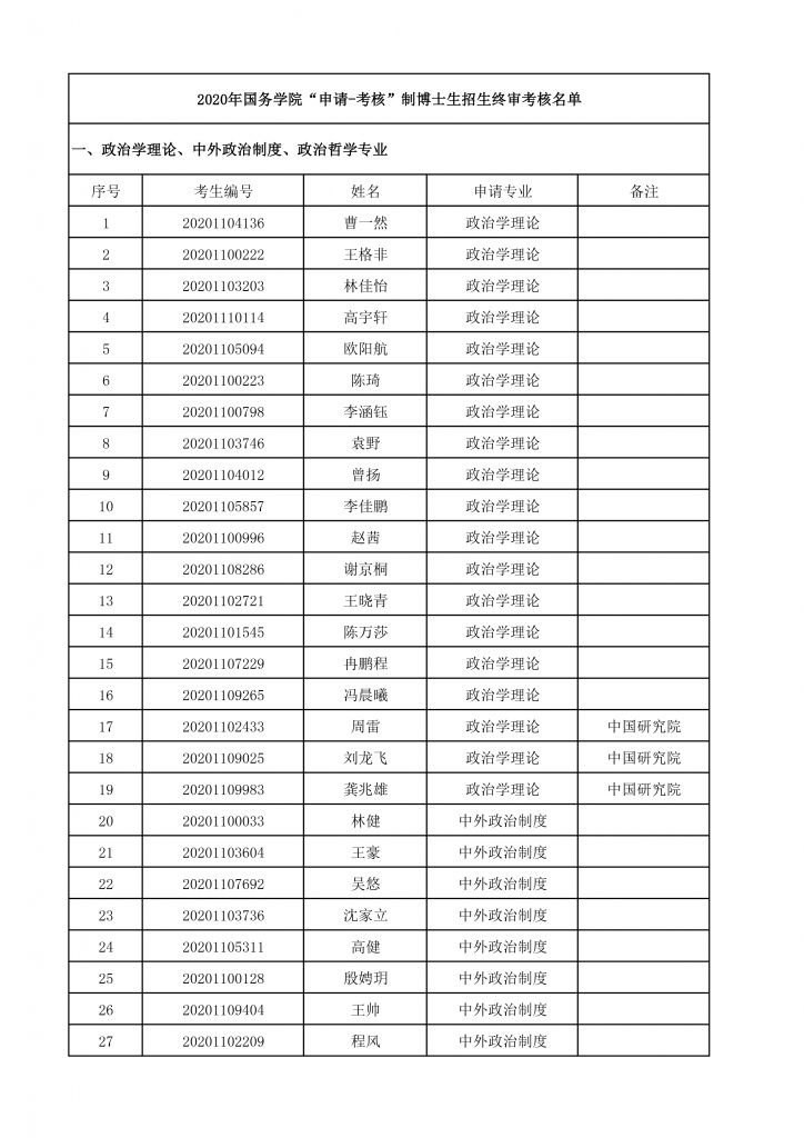2020年成人直播
博士生招生终审考核名单-1